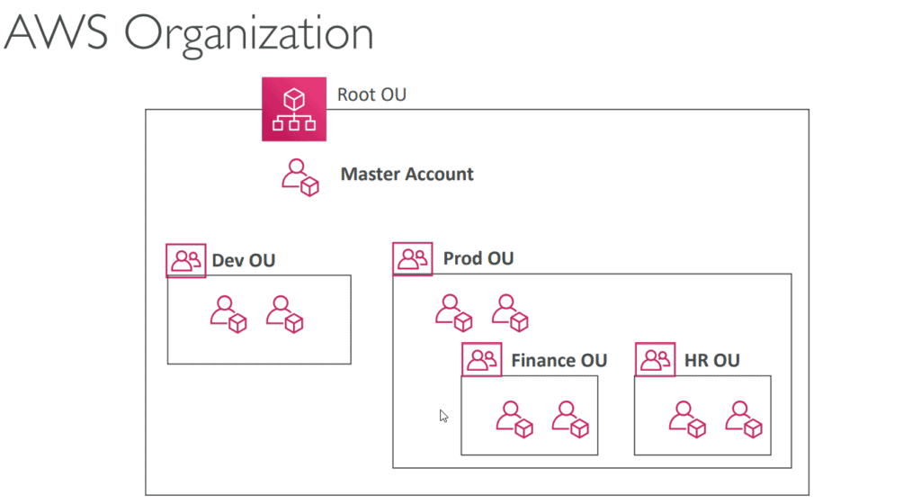AWS organization structure