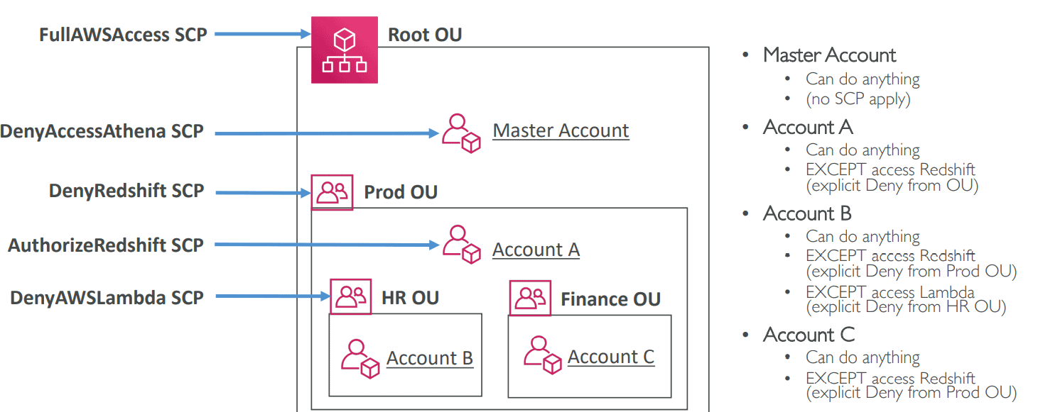 Service control Policy
