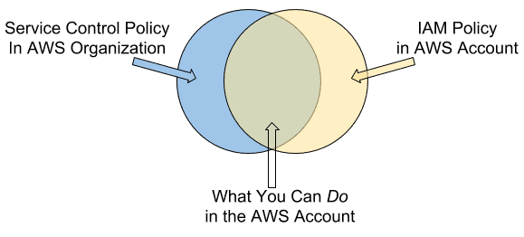Org-Service-Control-Plus-IAM-Policy