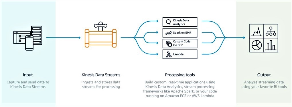 Amazon Kinesis Data Streams