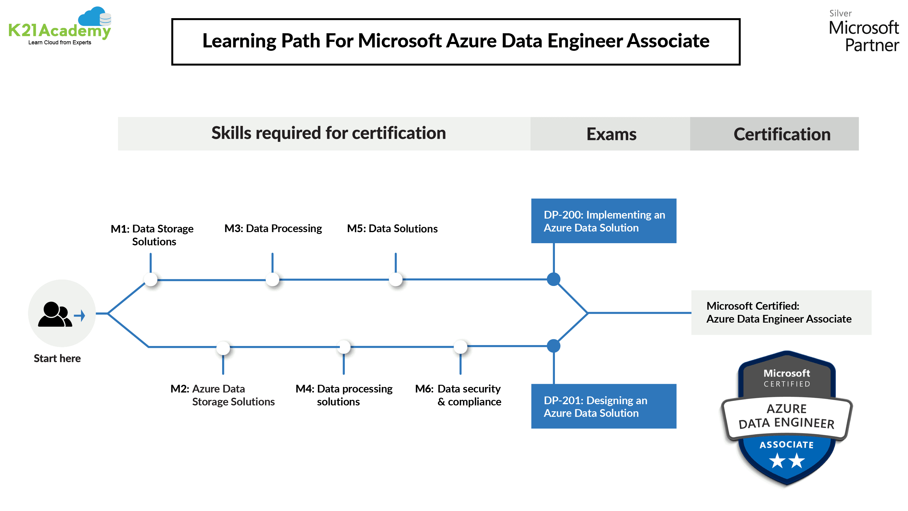 Microsoft Azure Data Engineer Learning Path