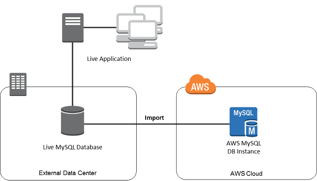 MySQL and RDS