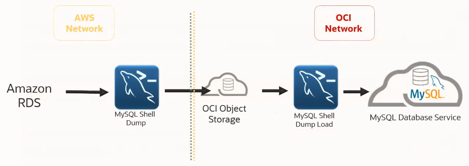 Migration from amazon RDS