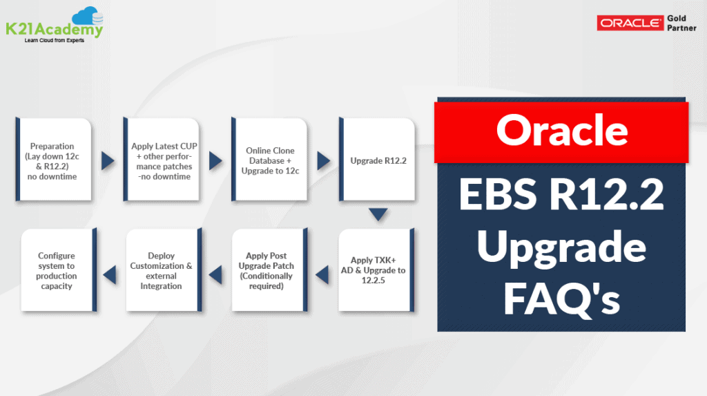 Oracle E-Business Suite R12.2