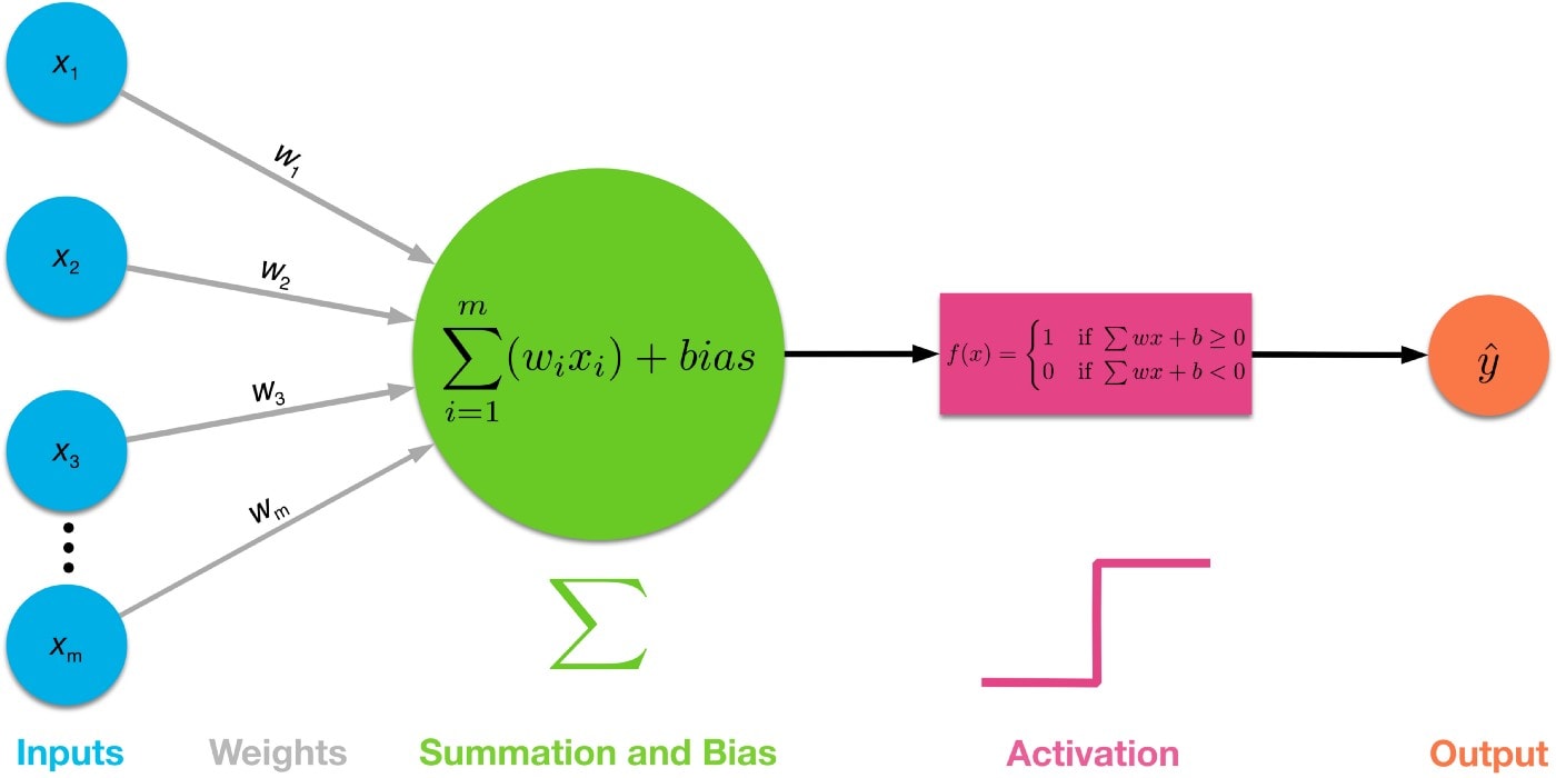 Perceptron-model