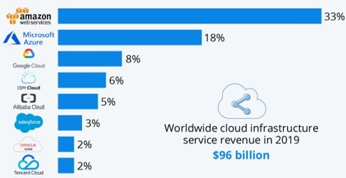 World Wide Cloud Adoption