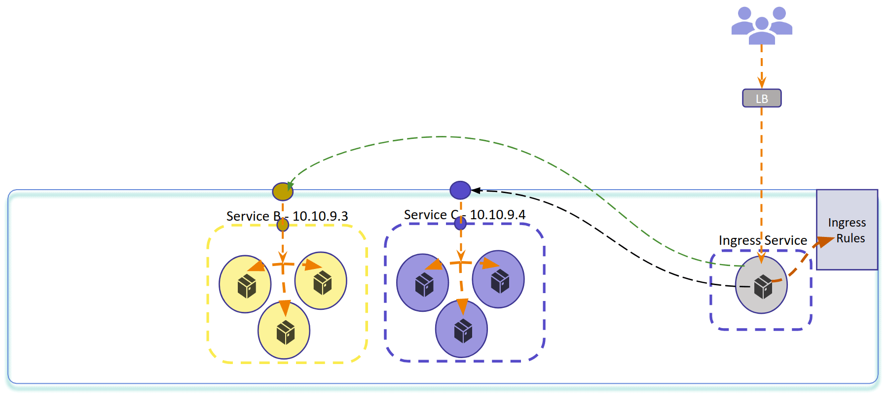 Ingress Controller with a LoadBalancer