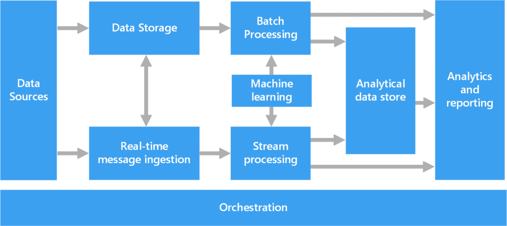 big-data-pipeline-structure