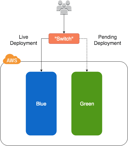 Blue Green Deployment