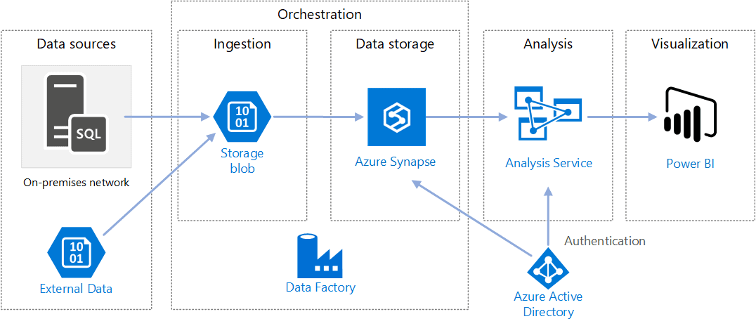 enterprise-bi-adf-synapse