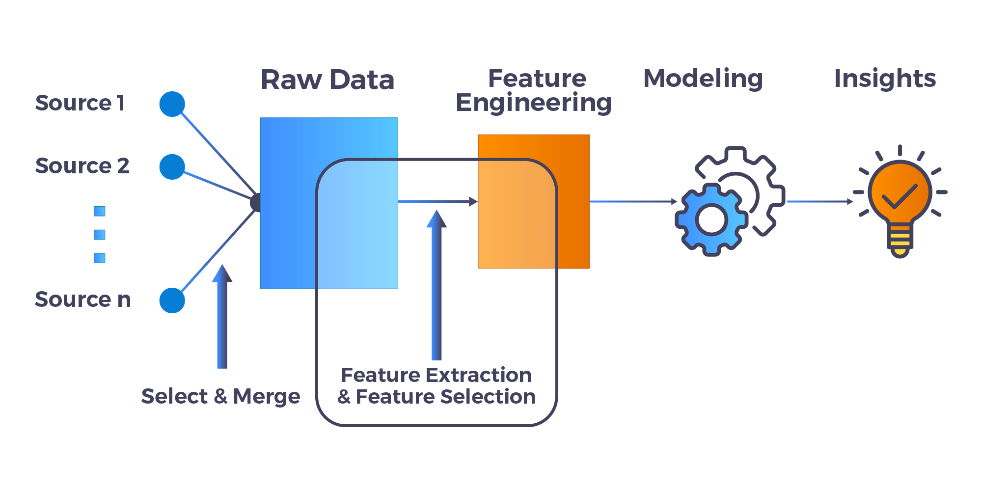 Feature Engineering Steps - k21 academy