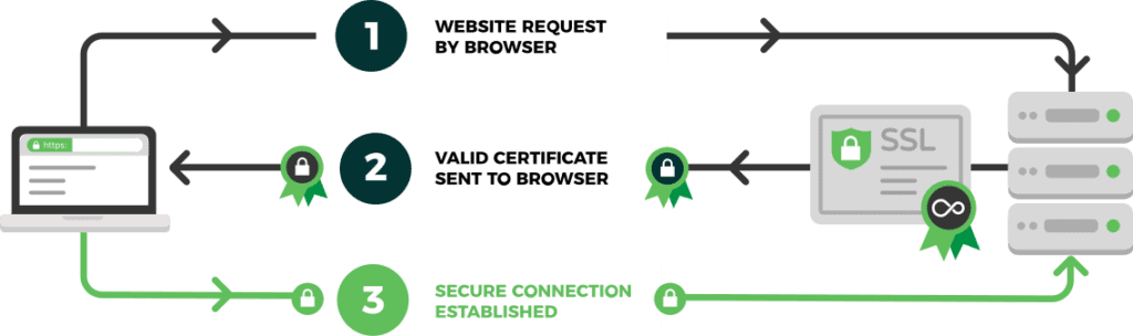 how SSL works