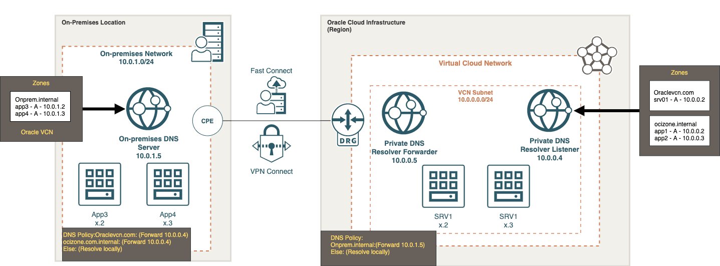 hybrid-dns-conditional-forwarding