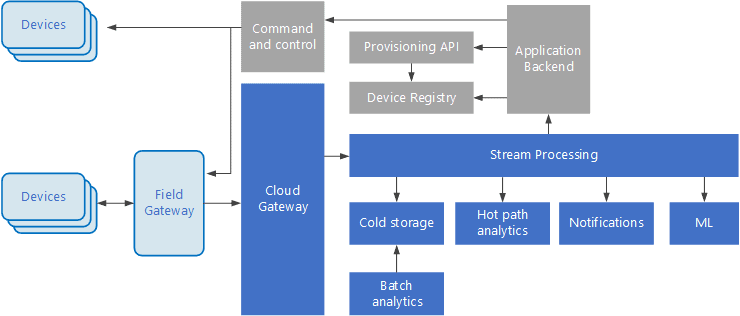 iot-architecture