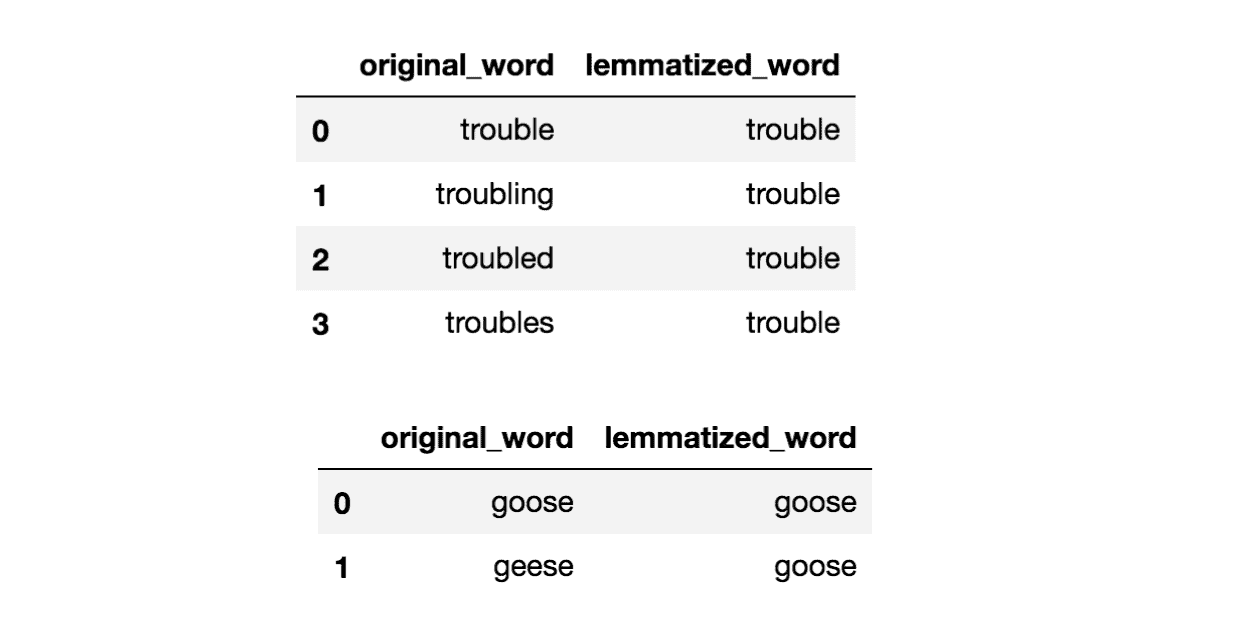 lemmatization-sample