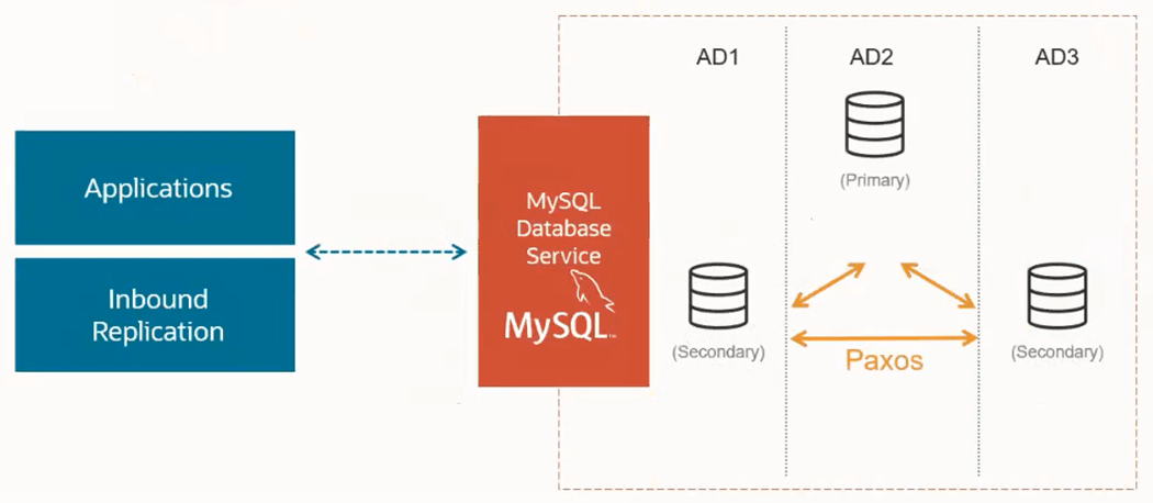 mysql group replication