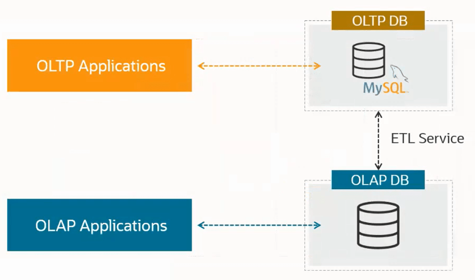 mysql oltp vs olap problem
