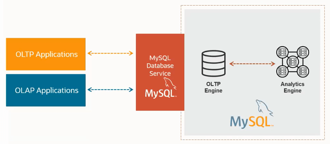 mysql oltp vs olap solution