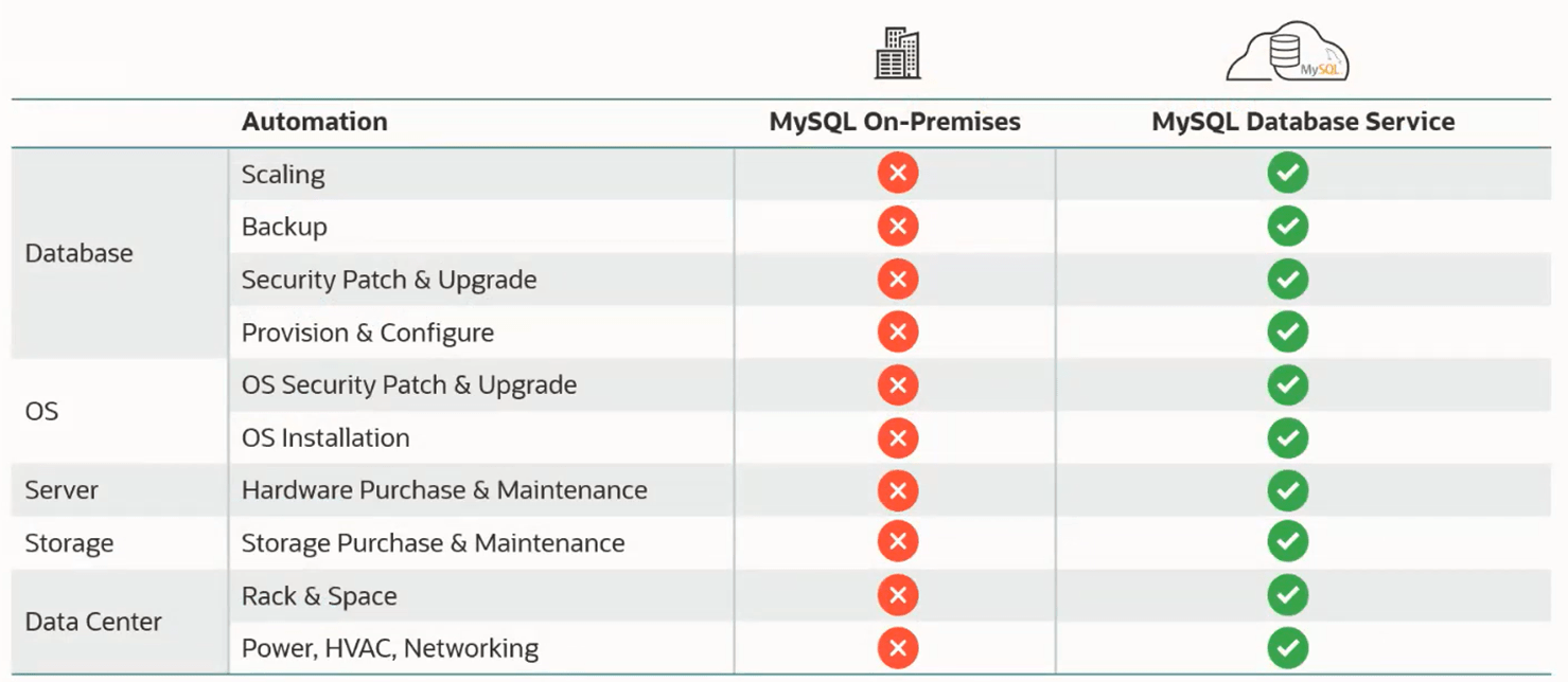 mysql on-prem vs cloud