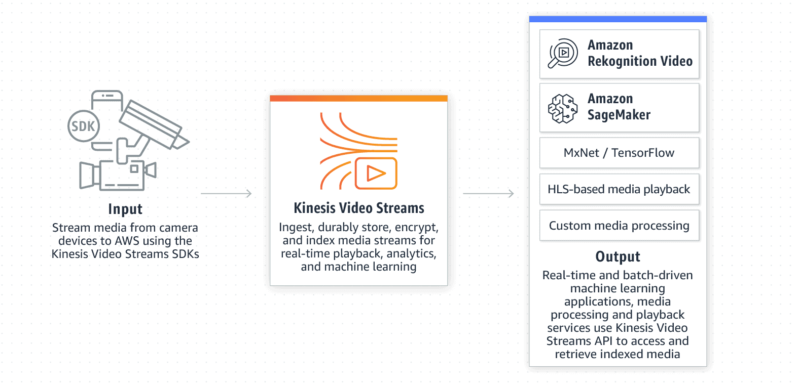 Amazon Kinesis Video streams