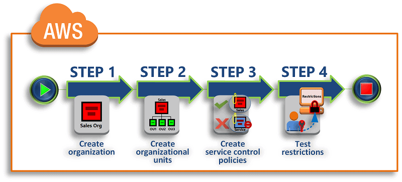 steps for AWS organization