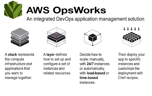 AWS OpsWork