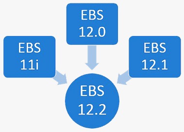 Oracle E-Business Suite(R12.2) Upgrade