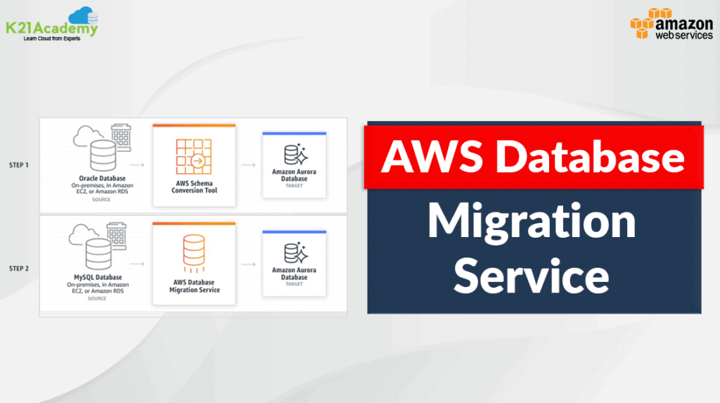 AWS Database Migration Service