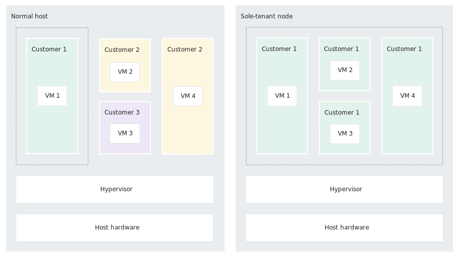 Compute Engine- BOYL use-case