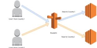 AWS Route 53 Failover Routing