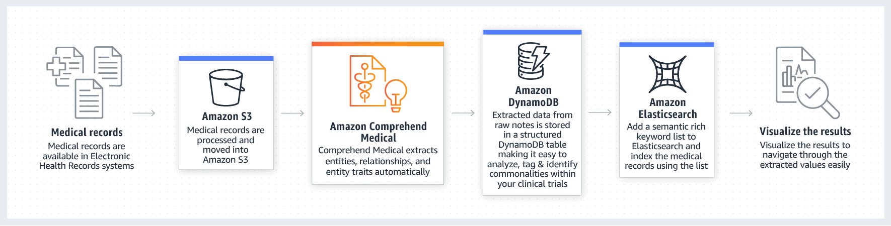 Clinical-Trial-Recruitment-AWS