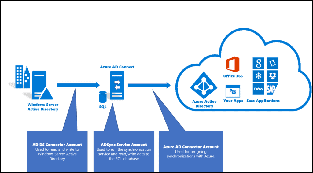 Directory Synchronization Architecture