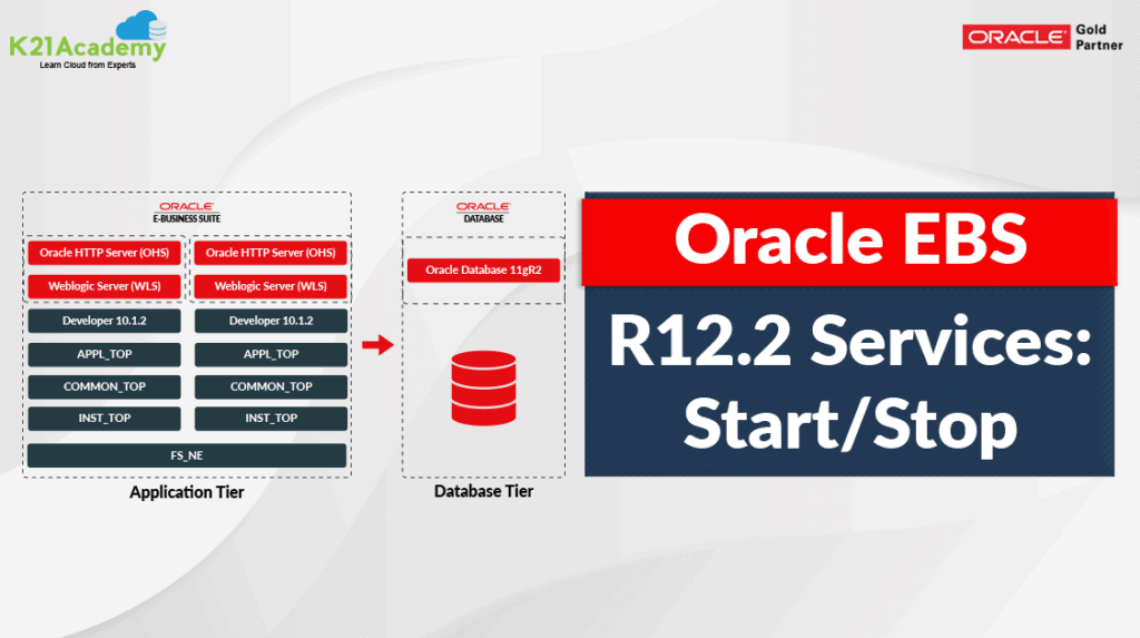 Services in Oracle EBS R12.2