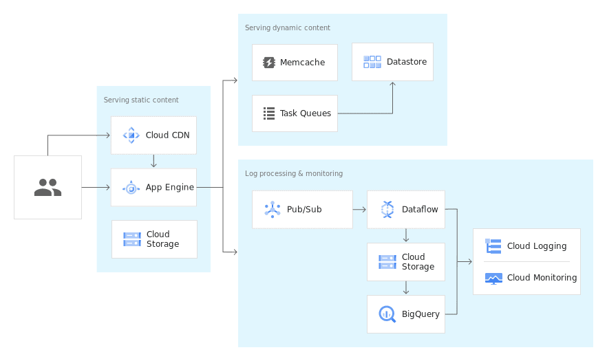 Google App Engine- modern web application