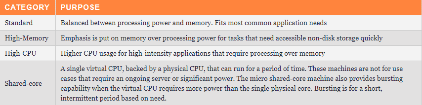 Compute Engine machine types