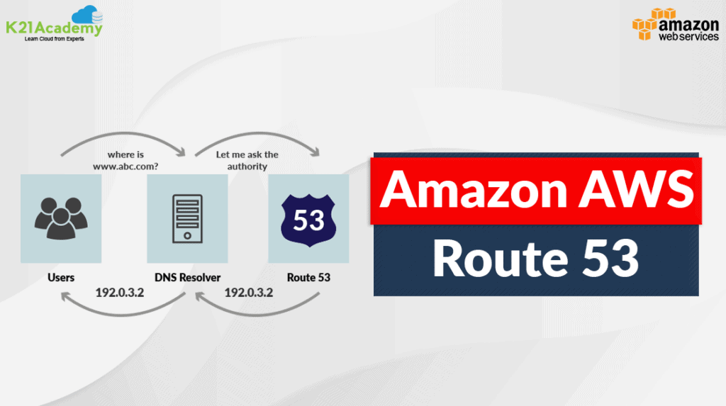AWS Route 53