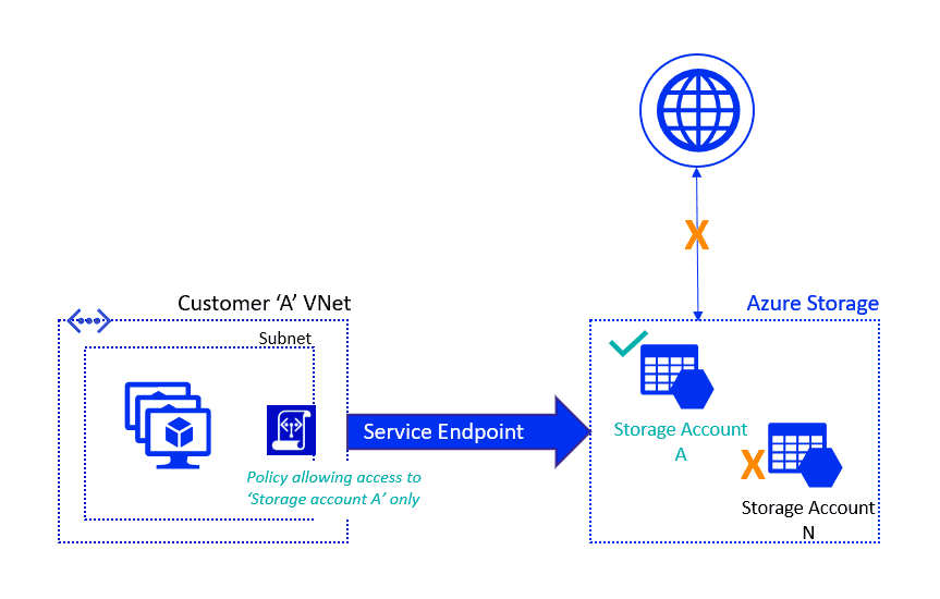 Service Endpoints and Securing Storage Architecture