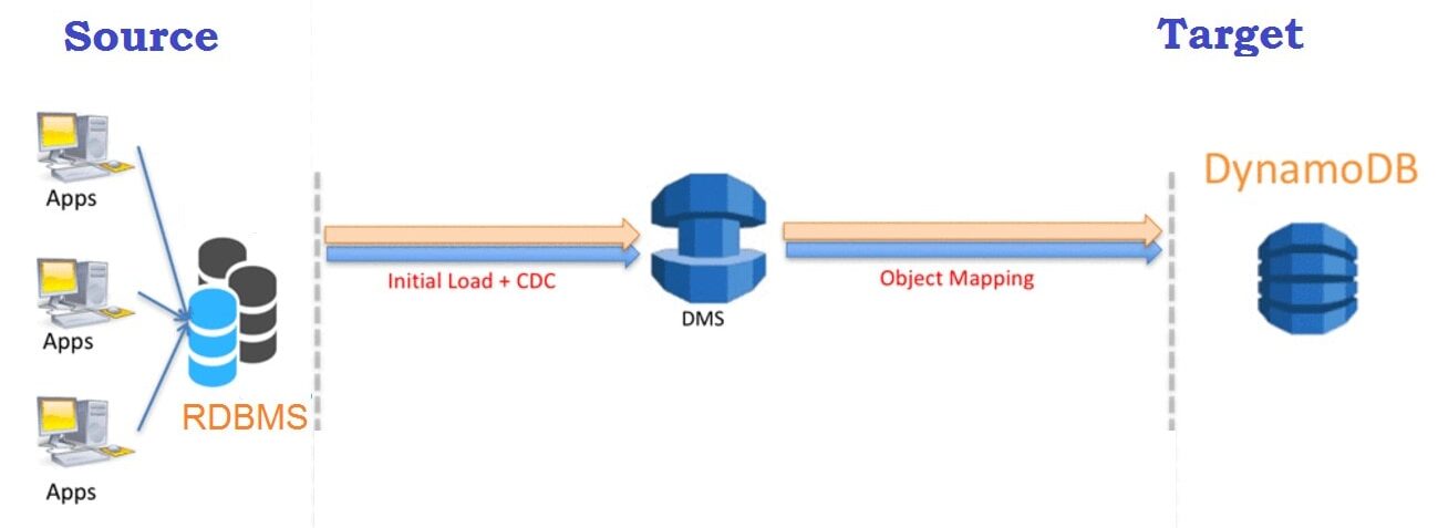 Source-Target-DynamoDB