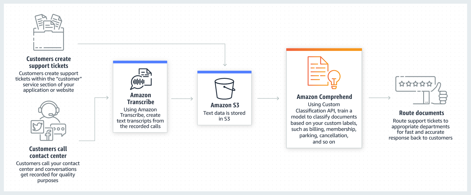 Support-Ticket-Handling-aws