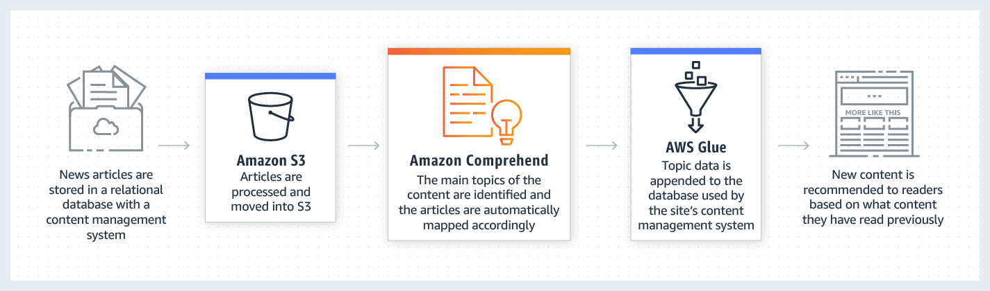 amazon-comprehend_knowledge-Management-diagram