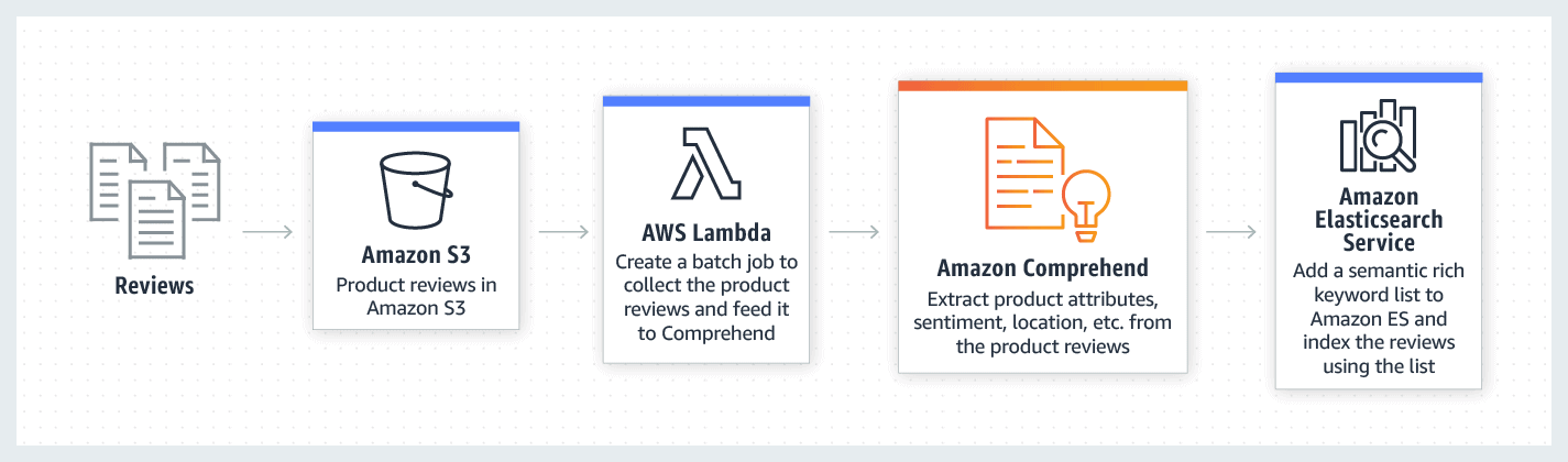 amazon-comprehend_semantic-diagram