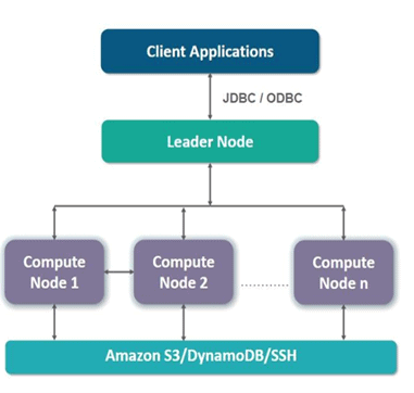 amazon redshift cluster architecture