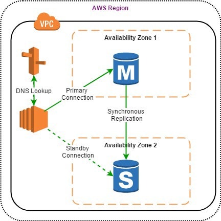 aws multiAZ