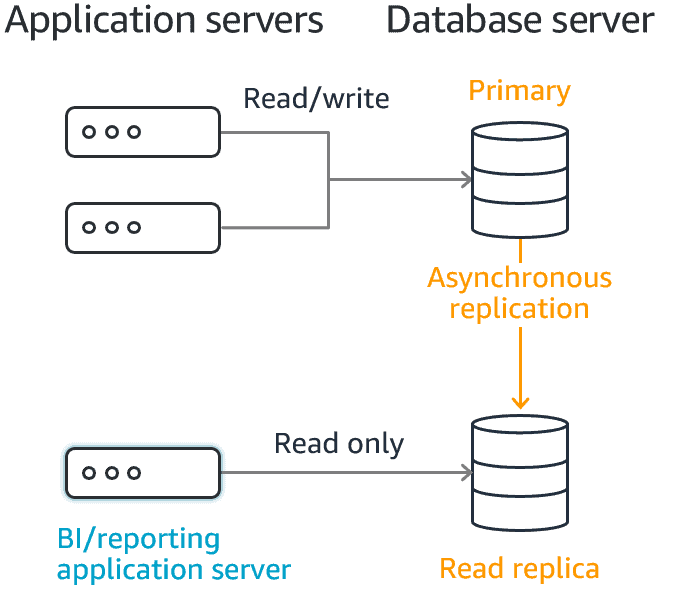 aws read replicas
