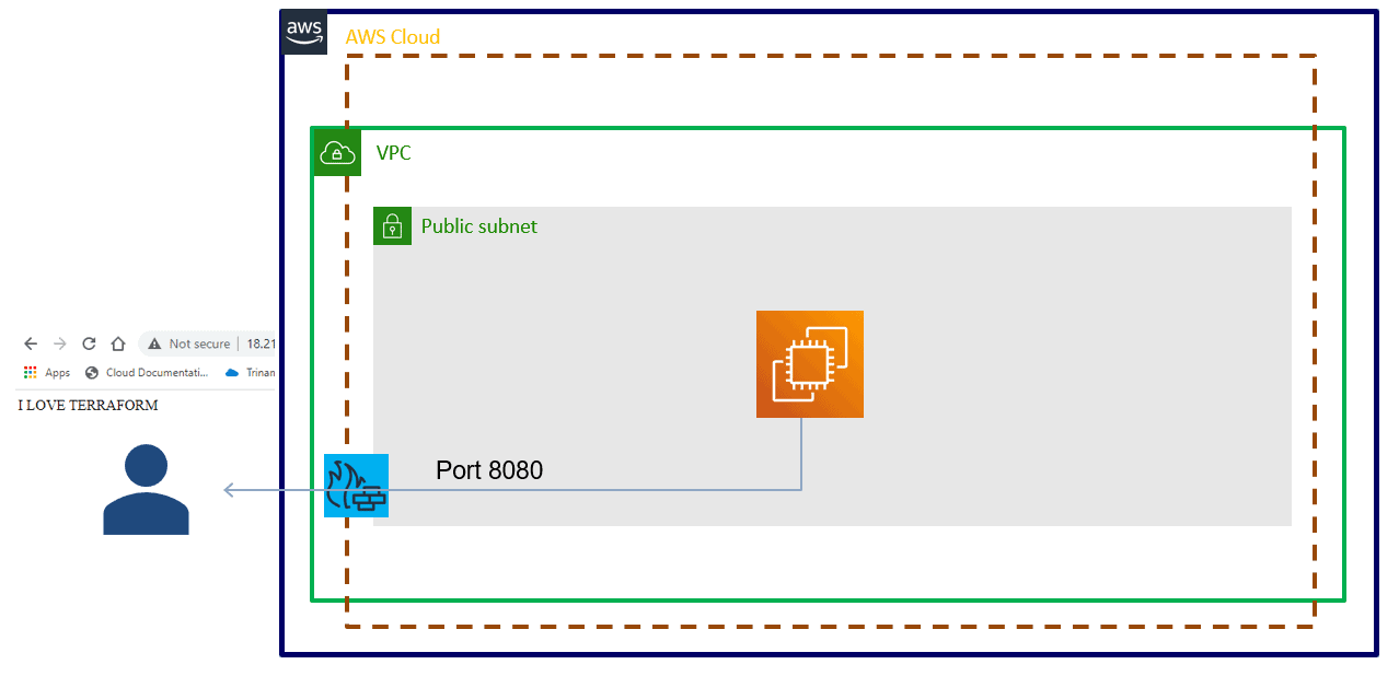 AWS Virtual Machine deployment architecture