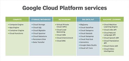 Google Cloud Services