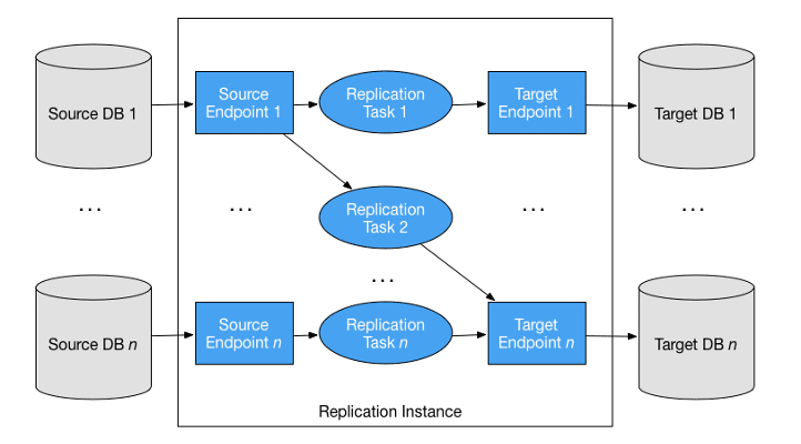 database migration components