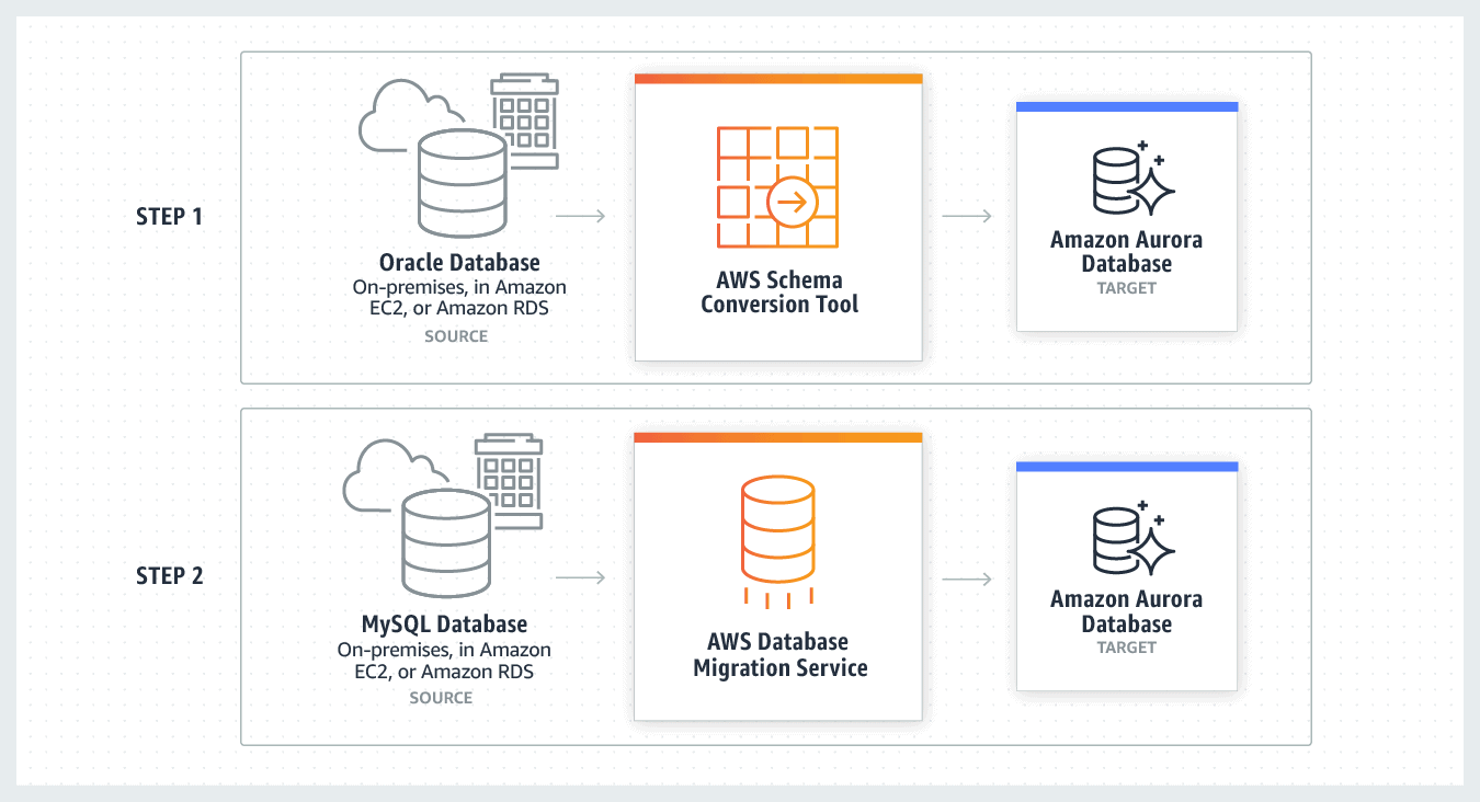 heterogeneous-database-migrations