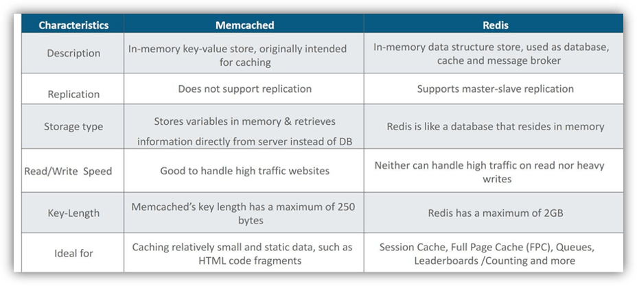 memcached vs redis