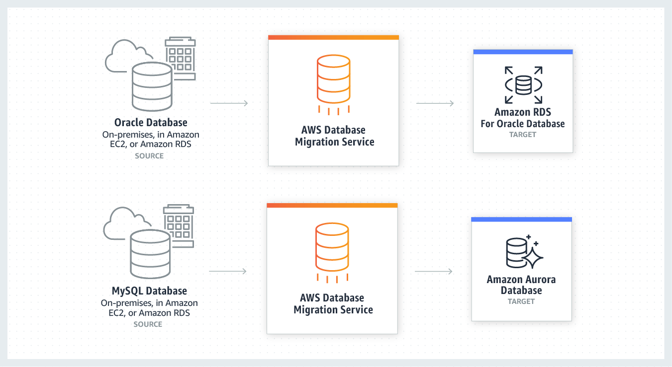 homogeneous database migration